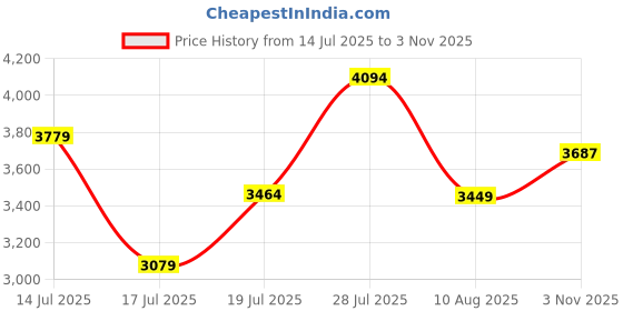ajio.com armani exchange Men Half Sleeves Logomania T-Shirt armani exchange Price History Graph from 14 Jul 2025 to 3 Nov 2025