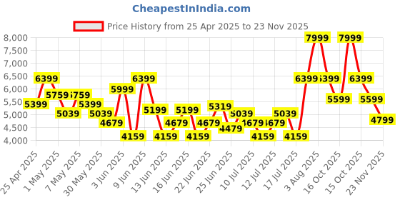 ajio.com armani exchange Men Icon Project Baseball Cap armani exchange Price History Graph from 25 Apr 2025 to 23 Nov 2025