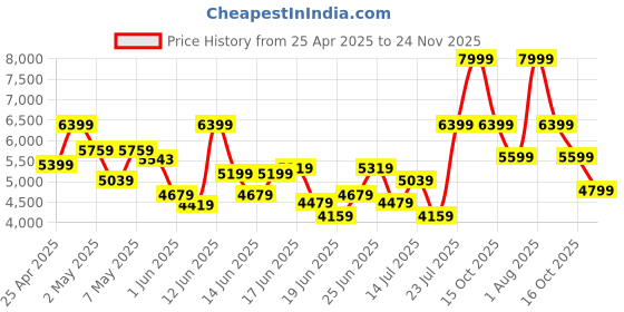 ajio.com armani exchange Men Icon Project Baseball Cap armani exchange Price History Graph from 25 Apr 2025 to 24 Nov 2025
