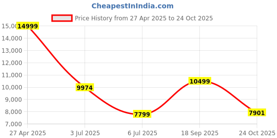 ajio.com armani exchange Men Joggers with Insert Pockets armani exchange Price History Graph from 27 Apr 2025 to 24 Oct 2025