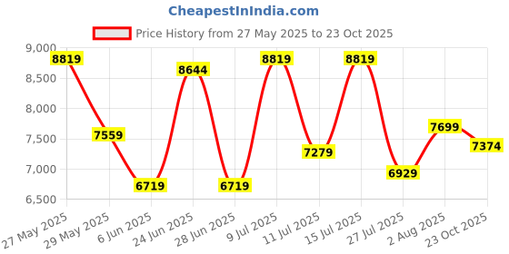 ajio.com armani exchange Men Joggers with Insert Pockets armani exchange Price History Graph from 27 May 2025 to 23 Oct 2025