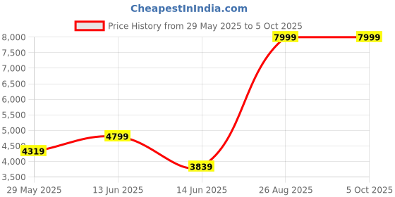 ajio.com armani exchange Men Liam Bi-Fold Wallet armani exchange Price History Graph from 29 May 2025 to 5 Oct 2025