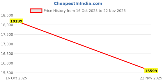 ajio.com armani exchange Men Liam Quilted Duffle Bag with Detachable Strap armani exchange Price History Graph from 16 Oct 2025 to 22 Nov 2025