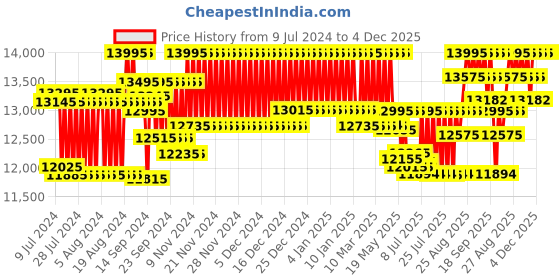 ajio.com armani exchange Men-licencee-analogue, black, tu armani exchange Price History Graph from 9 Jul 2024 to 4 Dec 2025