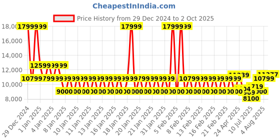 ajio.com armani exchange Men Lightly Washed Distressed J16 Straight Jeans armani exchange Price History Graph from 29 Dec 2024 to 2 Oct 2025