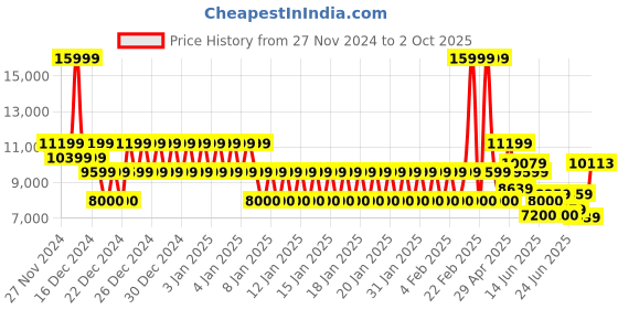 ajio.com armani exchange Men Lightly Washed J13 Slim Fit Jeans armani exchange Price History Graph from 27 Nov 2024 to 2 Oct 2025