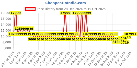 ajio.com armani exchange Men Lightly Washed J13 Slim Fit Jeans armani exchange Price History Graph from 28 Dec 2024 to 18 Oct 2025