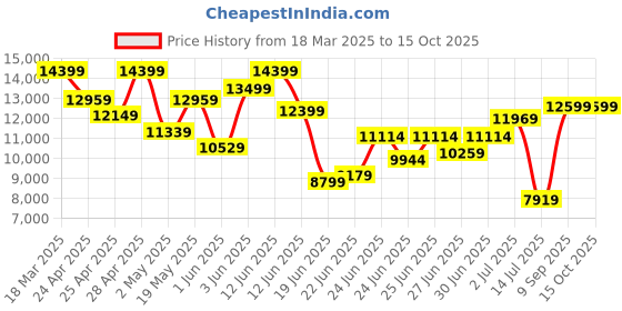 ajio.com armani exchange Men Lightly Washed J16 Straight Fit Jeans armani exchange Price History Graph from 18 Mar 2025 to 15 Oct 2025