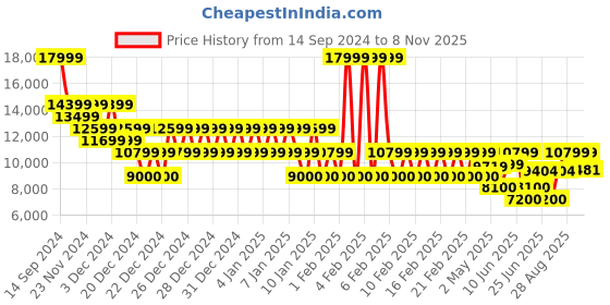 ajio.com armani exchange Men Lightly Washed J16 Straight FitJeans armani exchange Price History Graph from 14 Sep 2024 to 8 Nov 2025
