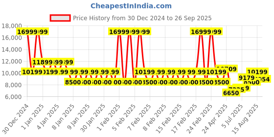 ajio.com armani exchange Men Lightly Washed J16 Straight Jeans armani exchange Price History Graph from 30 Dec 2024 to 26 Sep 2025