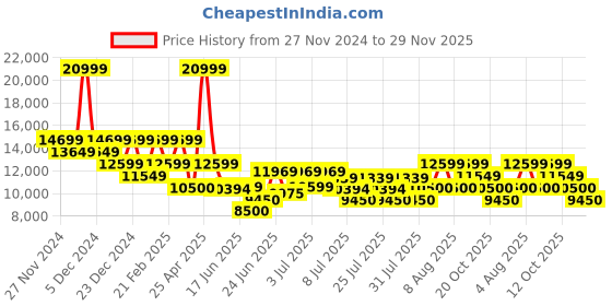 ajio.com armani exchange Men Logo Print Backpack with Adjustable Straps armani exchange Price History Graph from 27 Nov 2024 to 29 Nov 2025