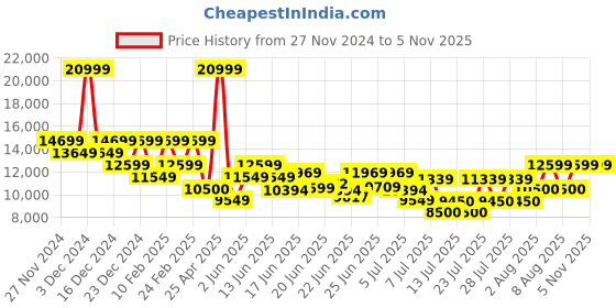 ajio.com armani exchange Men Logo Print Backpack with Adjustable Straps armani exchange Price History Graph from 27 Nov 2024 to 4 Nov 2025