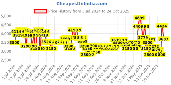 ajio.com armani exchange Men Logo Print Cap armani exchange Price History Graph from 5 Jul 2024 to 24 Oct 2025
