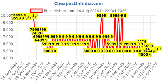 ajio.com armani exchange Men Logo Print Regular Fit Polo T-Shirt armani exchange Price History Graph from 24 Aug 2024 to 21 Oct 2025