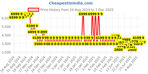 ajio.com armani exchange Men Logo Print Rgular Fit Polo T-Shirt armani exchange Price History Graph from 24 Aug 2024 to 3 Dec 2025