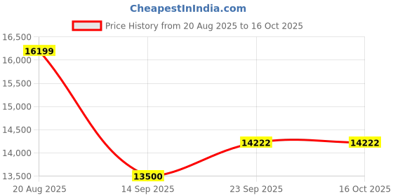 ajio.com armani exchange Men Logomania Brand Print Regular Fit Hooded Jacekt armani exchange Price History Graph from 20 Aug 2025 to 16 Oct 2025
