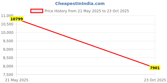 ajio.com armani exchange Men Logomania Regular Fit Hoodie armani exchange Price History Graph from 21 May 2025 to 23 Oct 2025