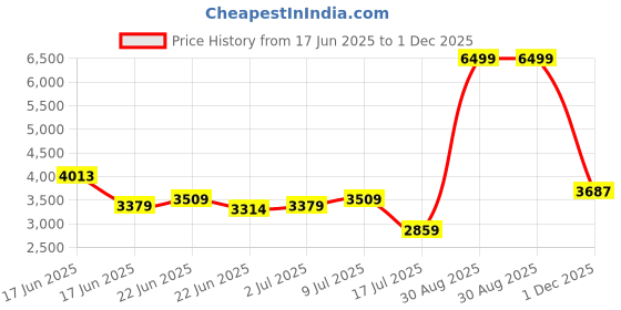 ajio.com armani exchange Men Loose Fit Crew-Neck Cotton T-Shirt armani exchange Price History Graph from 17 Jun 2025 to 1 Dec 2025