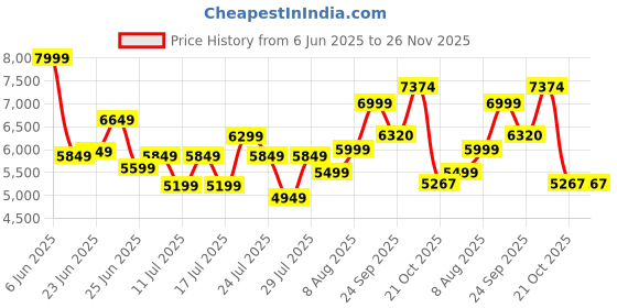ajio.com armani exchange Men Lost in Sounds Baseball Cap armani exchange Price History Graph from 6 Jun 2025 to 26 Nov 2025