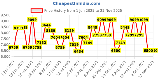 ajio.com armani exchange Men Maui Crossbody Bag armani exchange Price History Graph from 1 Jun 2025 to 23 Nov 2025