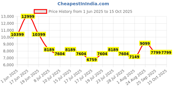 ajio.com armani exchange Men Maui Crossbody Bag armani exchange Price History Graph from 1 Jun 2025 to 15 Oct 2025