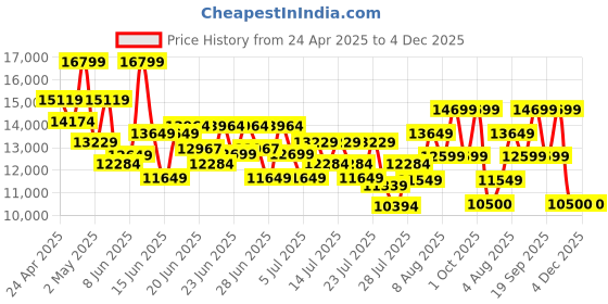 ajio.com armani exchange Men Miami Backpack with Adjustable Straps armani exchange Price History Graph from 24 Apr 2025 to 4 Dec 2025