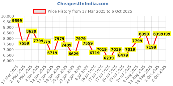 ajio.com armani exchange Men Miami Messenger Bag with Adjustable Straps armani exchange Price History Graph from 17 Mar 2025 to 4 Oct 2025
