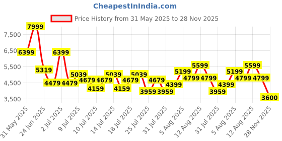 ajio.com armani exchange Men Miami Wallet armani exchange Price History Graph from 31 May 2025 to 28 Nov 2025