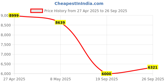 ajio.com armani exchange Men Micro Print Regular Fit Cotton Shirt armani exchange Price History Graph from 27 Apr 2025 to 26 Sep 2025