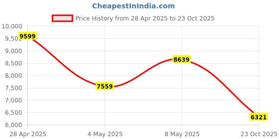 ajio.com armani exchange Men Micro Print Regular Fit Cotton Shirt armani exchange Price History Graph from 28 Apr 2025 to 23 Oct 2025