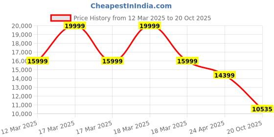 ajio.com armani exchange Men Mid-Rise Relaxed Fit Cotton Cargo Pants armani exchange Price History Graph from 12 Mar 2025 to 20 Oct 2025