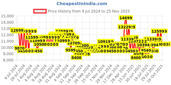 ajio.com armani exchange Men Milano Edition Backpack armani exchange Price History Graph from 9 Jul 2024 to 24 Nov 2025