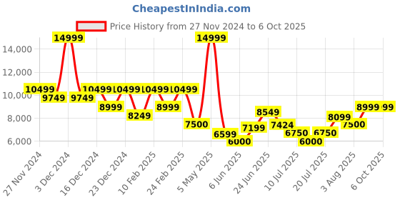 ajio.com armani exchange Men Nicholas Messenger Bag with Detachable Strap armani exchange Price History Graph from 27 Nov 2024 to 6 Oct 2025