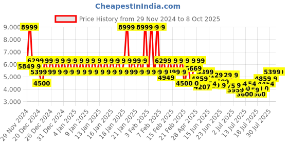 ajio.com armani exchange Men Nicholas Nero Bi-Fold Wallet armani exchange Price History Graph from 29 Nov 2024 to 8 Oct 2025
