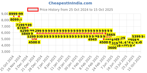 ajio.com armani exchange Men Nicholas Nero Zip-Around Wallet armani exchange Price History Graph from 25 Oct 2024 to 14 Oct 2025