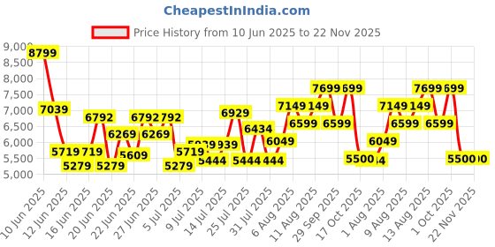 ajio.com armani exchange Men Okinawa Messenger Bag armani exchange Price History Graph from 10 Jun 2025 to 22 Nov 2025