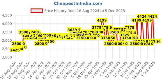 ajio.com armani exchange Men Optical Logo Print Baseball Cap armani exchange Price History Graph from 16 Aug 2024 to 5 Dec 2025