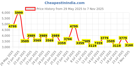 ajio.com armani exchange Men Pack of 3 Essentials Briefs with Logo Waistband armani exchange Price History Graph from 29 May 2025 to 7 Nov 2025