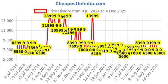 ajio.com armani exchange Men Polyester Capri Bag armani exchange Price History Graph from 9 Jul 2024 to 4 Dec 2025