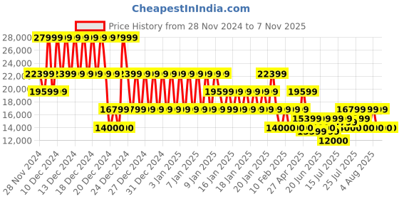 ajio.com armani exchange Men Quilted Regular Fit Zip-Front Jacket armani exchange Price History Graph from 28 Nov 2024 to 6 Nov 2025
