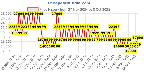 ajio.com armani exchange Men Quilted Regular Fit Zip-Front Jacket armani exchange Price History Graph from 27 Nov 2024 to 8 Oct 2025
