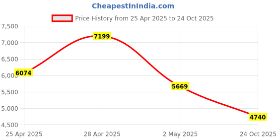ajio.com armani exchange Men Regular Fit Cotton Polo T-Shirt armani exchange Price History Graph from 25 Apr 2025 to 24 Oct 2025
