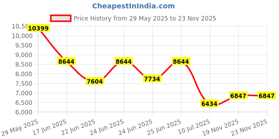 ajio.com armani exchange Men Regular Fit Cotton Shirt armani exchange Price History Graph from 29 May 2025 to 22 Nov 2025