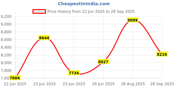 ajio.com armani exchange Men Regular Fit Cotton Shirt armani exchange Price History Graph from 22 Jun 2025 to 28 Sep 2025