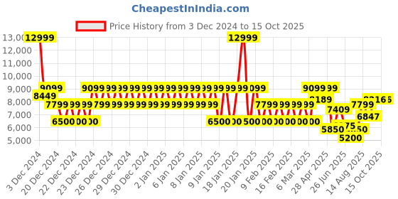 ajio.com armani exchange Men Regular Fit Cotton Stretch Shirt armani exchange Price History Graph from 3 Dec 2024 to 2 Oct 2025