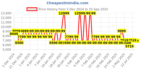 ajio.com armani exchange Men Regular Fit Cotton Stretch Shirt armani exchange Price History Graph from 5 Dec 2024 to 25 Sep 2025