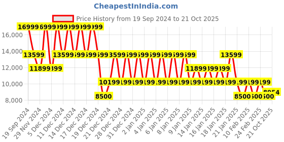 ajio.com armani exchange Men Regular Fit High-Neck Sweatshirt with Welt Pocket armani exchange Price History Graph from 19 Sep 2024 to 21 Oct 2025