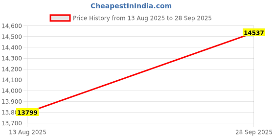 ajio.com armani exchange Men Regular Fit Peacoat with Flap Pockets armani exchange Price History Graph from 13 Aug 2025 to 28 Sep 2025