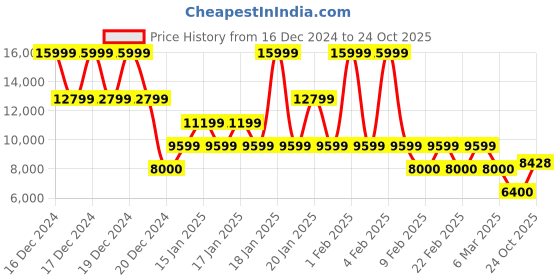 ajio.com armani exchange Men Regular Fit Sweatshirt with Logo Embroidery armani exchange Price History Graph from 16 Dec 2024 to 24 Oct 2025