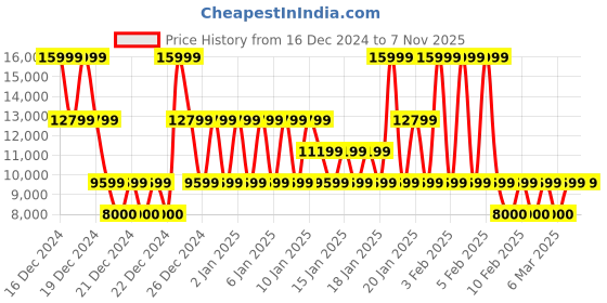 ajio.com armani exchange Men Regular Fit Sweatshirt with Logo Embroidery armani exchange Price History Graph from 16 Dec 2024 to 6 Nov 2025